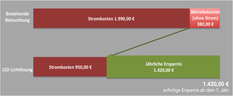 Einsparung-LED